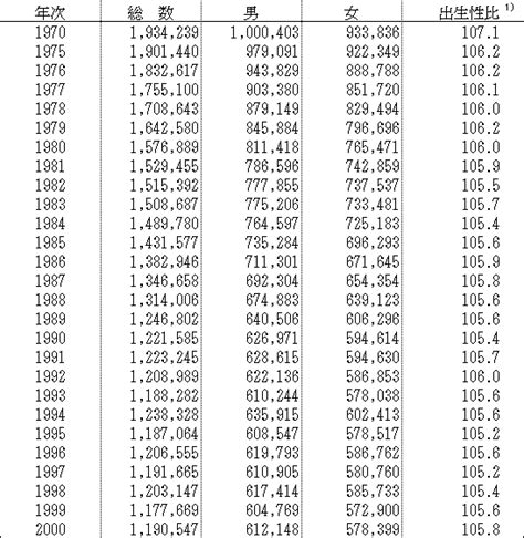 1970年出生|分類:1970年出生